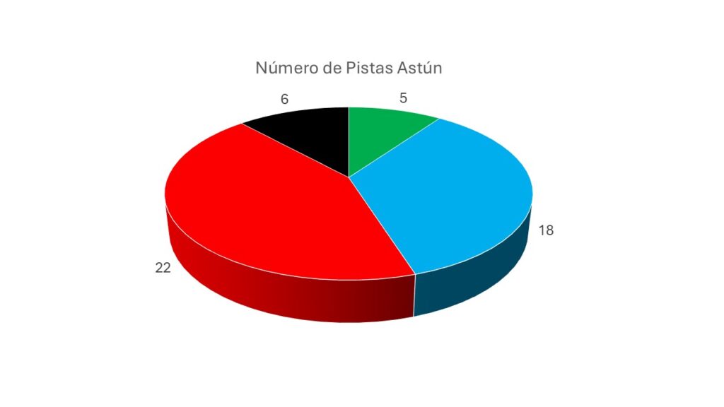 En la foto se puede apreciar un gráfico de las pistas que dispone la estación de Esquí de Astún. En él se puede observar como el 10% de las pistas son verdes, el 35 % son azules, el 43 % son rojas y el 12 % son negras.